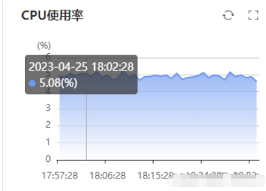 Vue2怎么用echarts繪制折線圖,餅圖和大圖