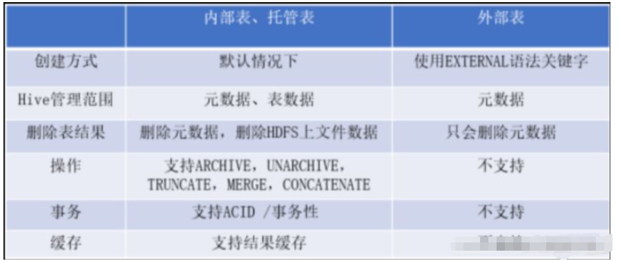 hive内部表和外部表的区别是什么