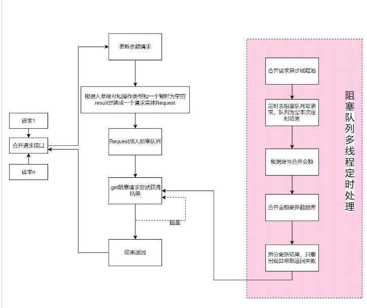 java高并发热点数据更新问题怎么解决