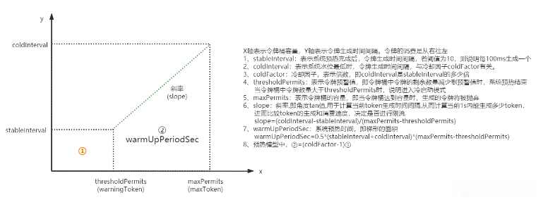 Sentinel中冷启动限流原理WarmUpController是什么