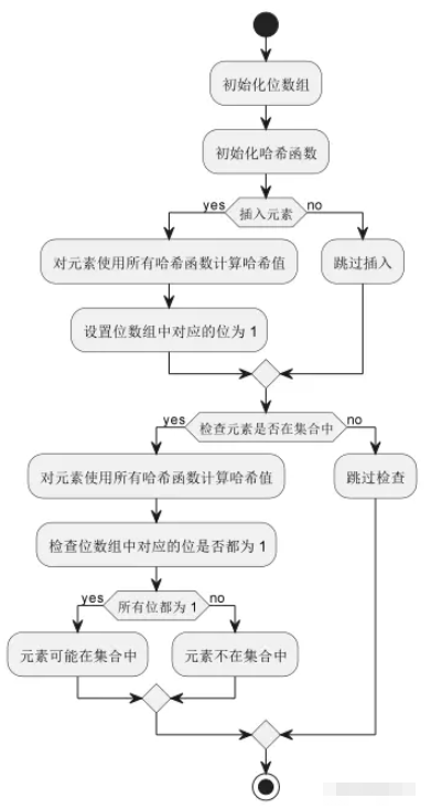 Java中的布隆過濾器怎么應(yīng)用