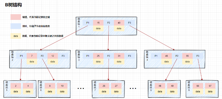 MySQL數(shù)據(jù)庫索引原理及優(yōu)化策略是什么