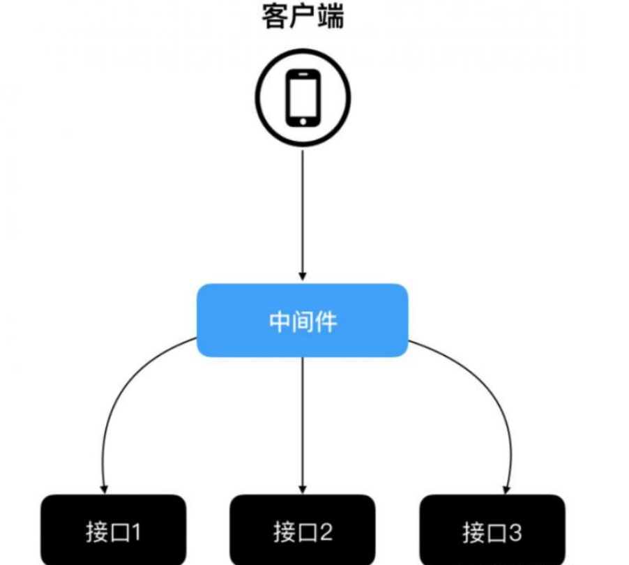 Golang Gin局部和全局中间件怎么使用