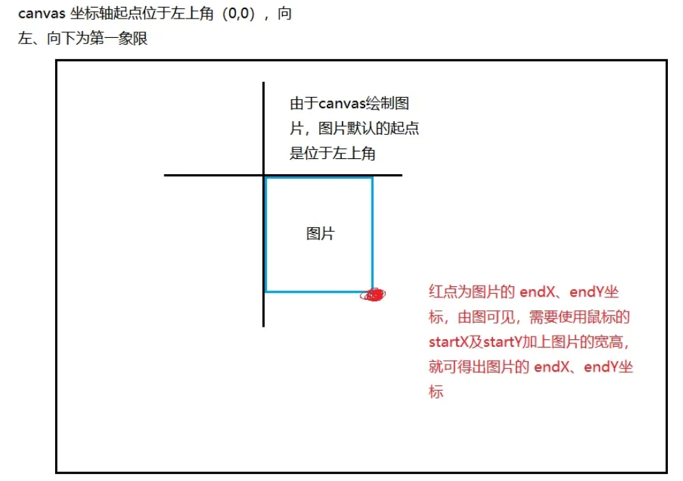 VUE怎么使用canvas绘制管线管廊