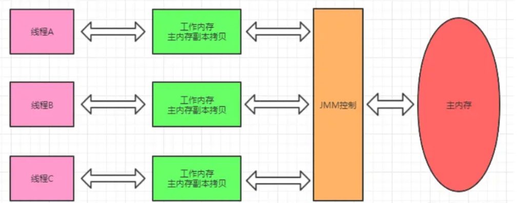 Java內(nèi)存模型有什么作用