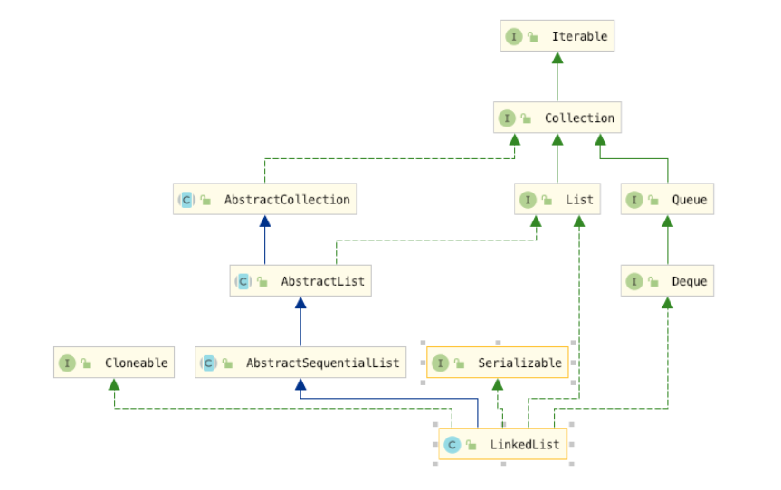 Java数据结构之LinkedList从链表到实现的方法是什么
