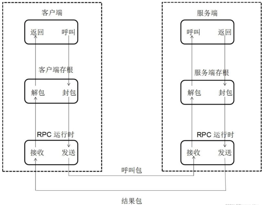 C++怎么实现RPC网络通讯