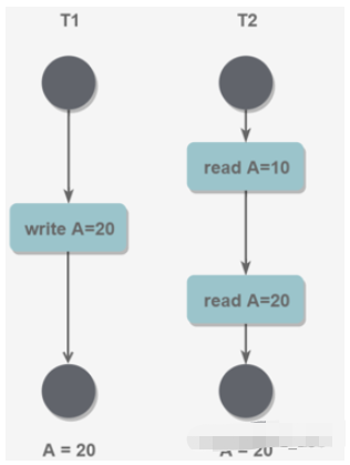 MySQL數(shù)據(jù)庫(kù)事務(wù)原理及應(yīng)用方法是什么