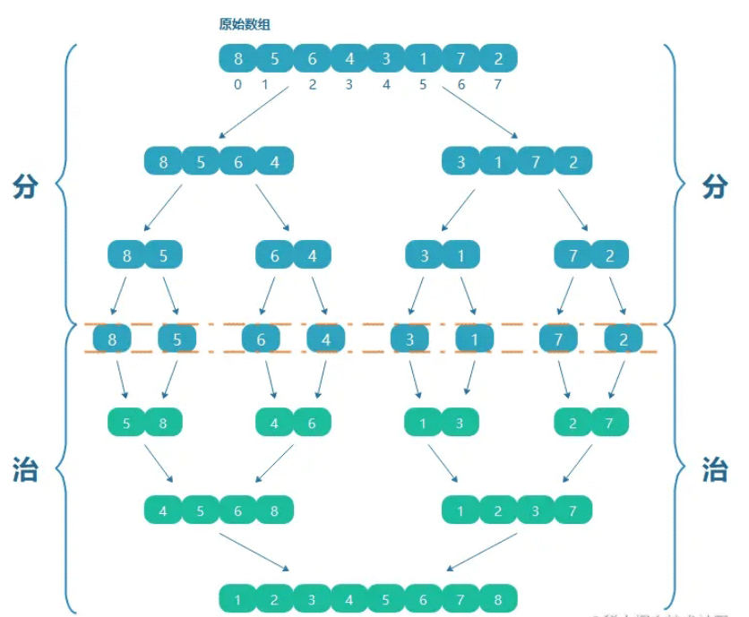 java分治思想之ForkJoin怎么应用