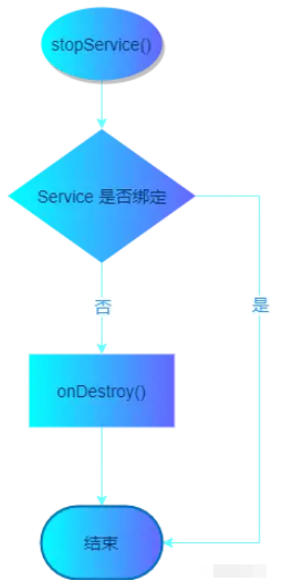 在Android中Service和AIDL怎么使用