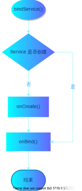 在Android中Service和AIDL怎么使用