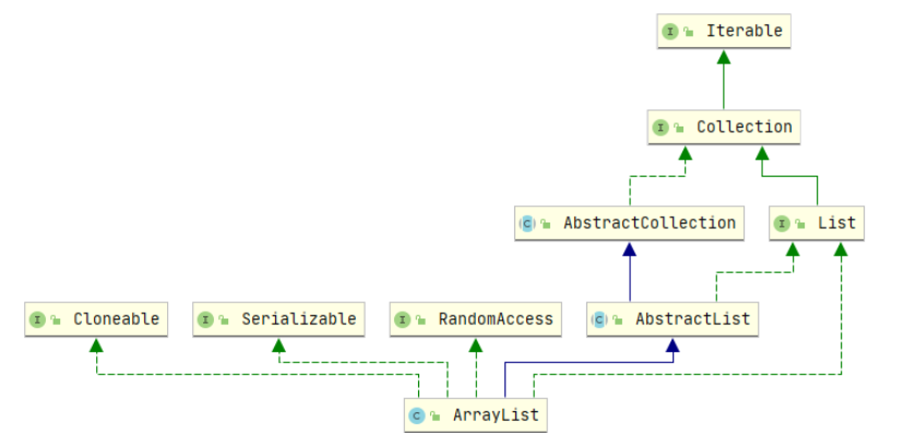 Java数据结构之ArrayList怎么使用