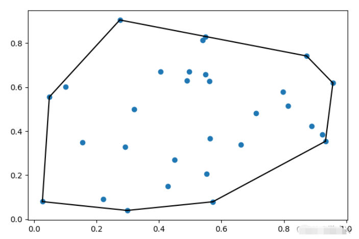 Python怎么實(shí)現(xiàn)繪制凸包