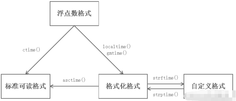 Python中時間格式的讀取與轉(zhuǎn)換方法是什么