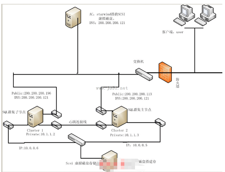 windows server 2008群集搭建的方法是什么