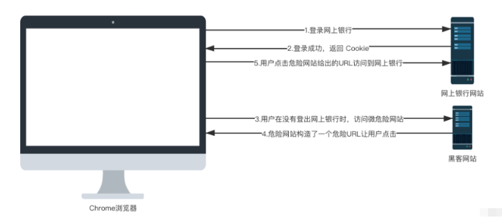 SpringBoot防御CSRF攻击的流程及原理是什么