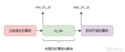 MySQL中MVCC机制是什么