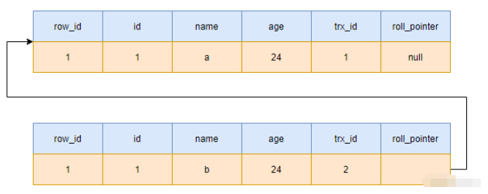 MySQL中MVCC机制是什么