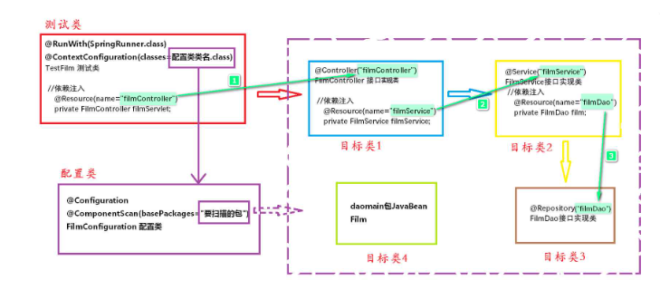 Spring核心IoC容器的依赖注入接口和层级包命名规范是什么