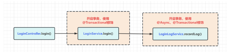 SpringBoot怎么实现模块日志入库