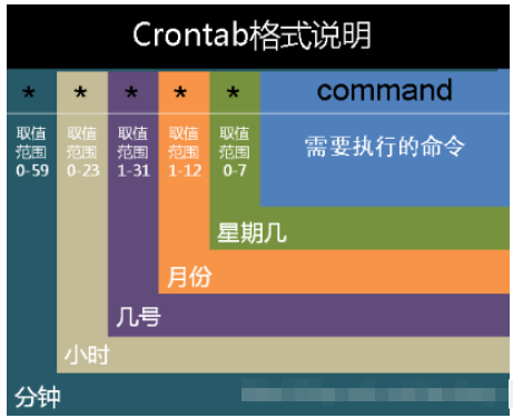 crontab怎么设置每分钟、每小时、每天、每周、每月、每年定时执行的脚本