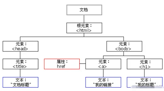 javascript DOM的概念和常用操作是什么