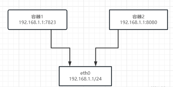 Docker中的网络模式有哪些