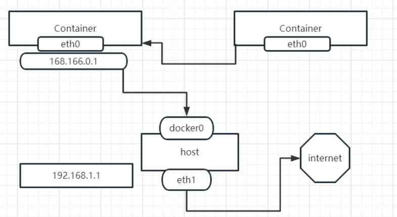 Docker中的网络模式有哪些