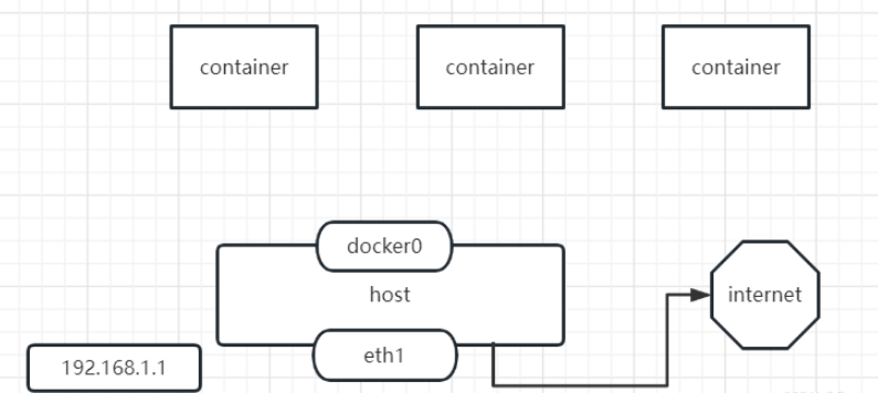 Docker中的网络模式有哪些