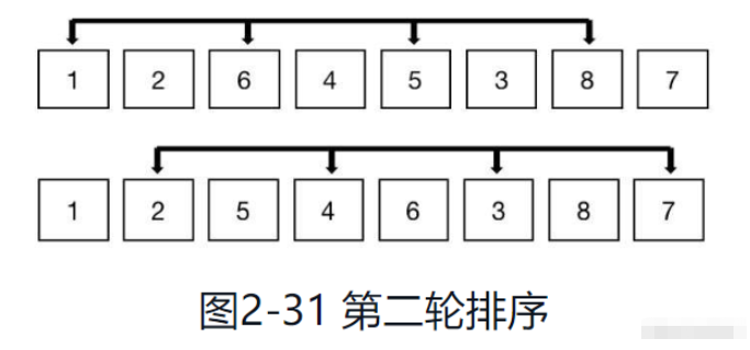 python排序算法之希尔排序怎么实现