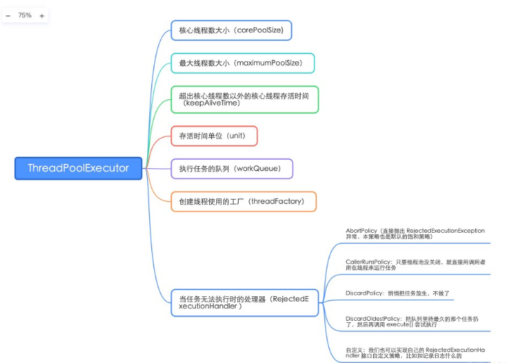 Java線程池的原理、使用及性能優(yōu)化方法是什么