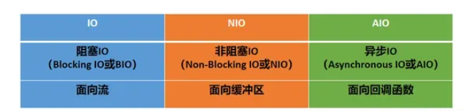 Java输入输出IO、NIO和AIO对比分析