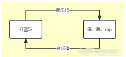 Java状态机怎么实现