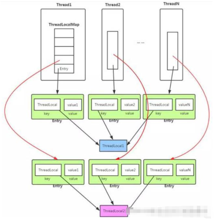 Java多线程之ThreadLocal的原理是什么