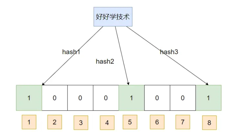 Java怎么实现布隆过滤器