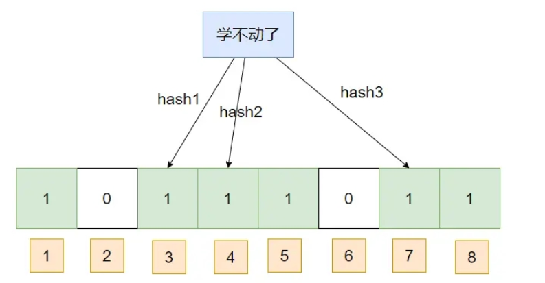 Java怎么实现布隆过滤器