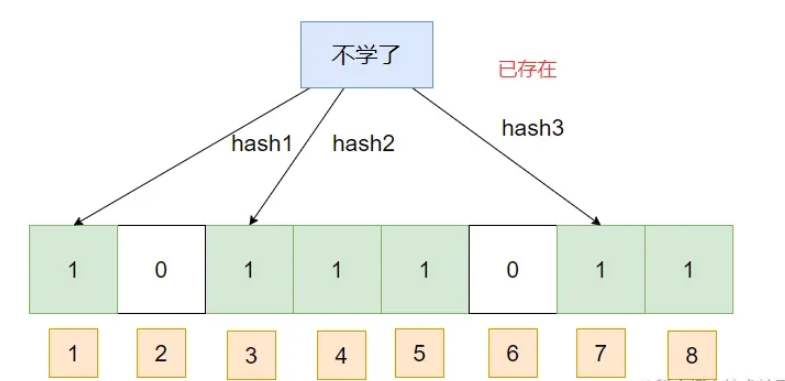 Java怎么實現(xiàn)布隆過濾器