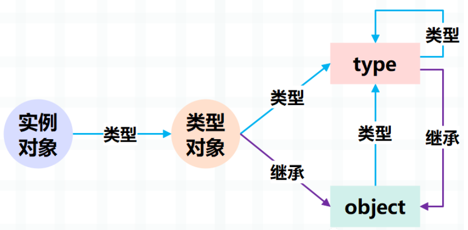 Python的對(duì)象模型是什么