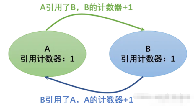 Python垃圾回收机制怎么掌握