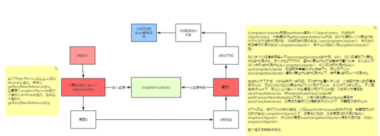 怎么使用Spring解决循环依赖问题