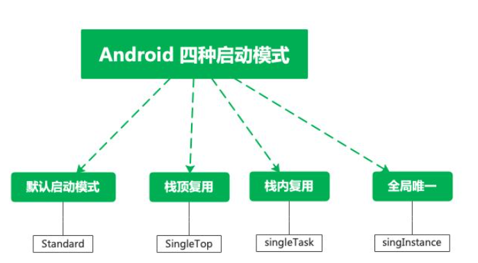 Android的Activity怎么应用