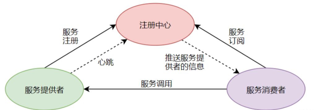 SpringCloud Alibaba框架实例应用分析