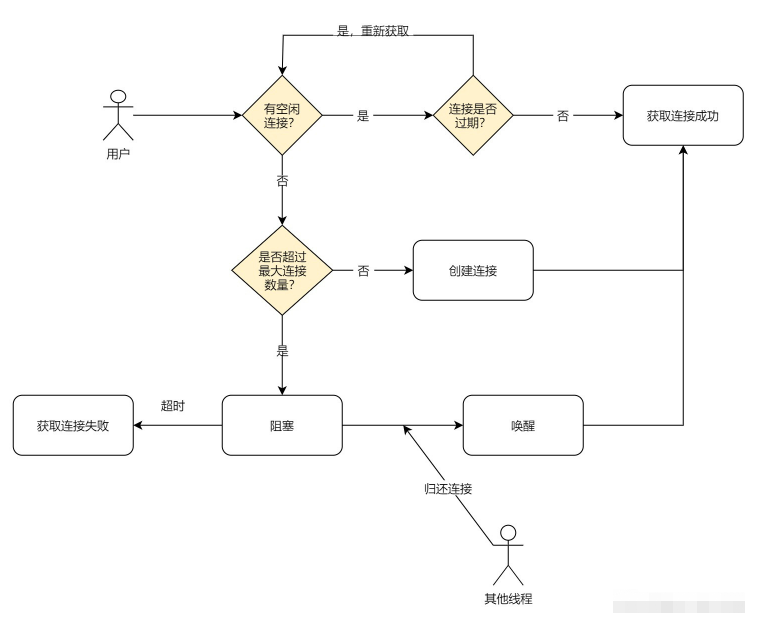 Go連接池設(shè)計與實現(xiàn)的方法是什么