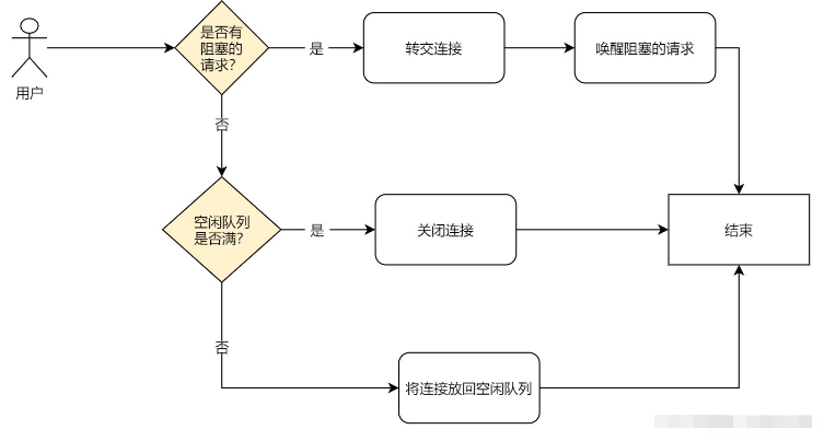 Go連接池設(shè)計與實現(xiàn)的方法是什么