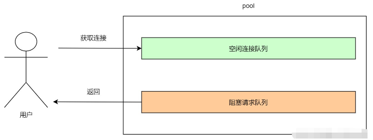 Go连接池设计与实现的方法是什么