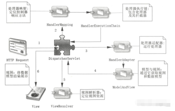 Spring?Boot中怎么使用Spring?MVC