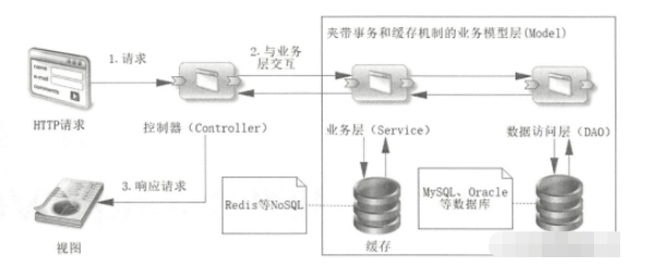 Spring Boot中怎么使用Spring MVC