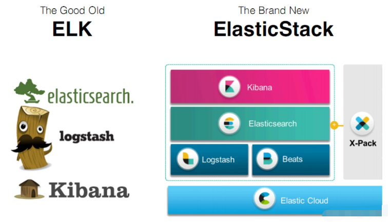 Elastic Stack(ELK)是什么