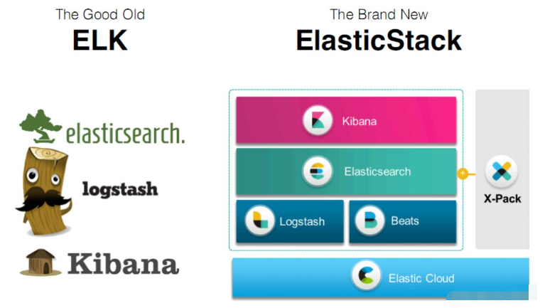 Elastic?Stack(ELK)是什么