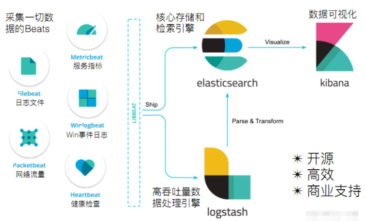 Elastic?Stack(ELK)是什么